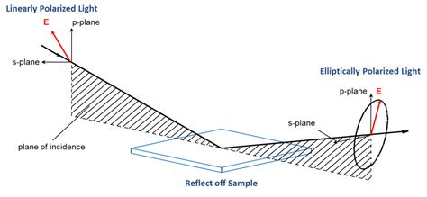 measuring film thickness with ellipsometry|what is ellipsometry.